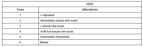 Renault Trafic. Affectation des voies de l'unité centrale habitacle toutes options (n3)
