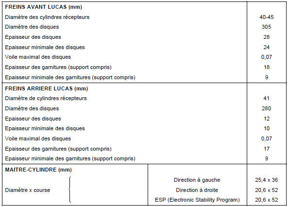 Renault Trafic. Constitution dimensions elements principaux freinage