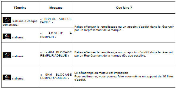 Renault Trafic. Témoins et messages au tableau de bord