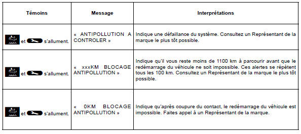 Renault Trafic. Anomalie de fonctionnement du système