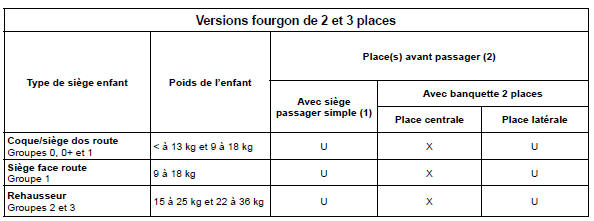 Renault Trafic. Fixation par ceinture de sécurité