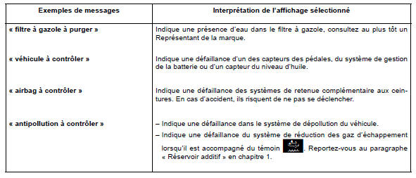 Renault Trafic. Messages d'anomalies de fonctionnement