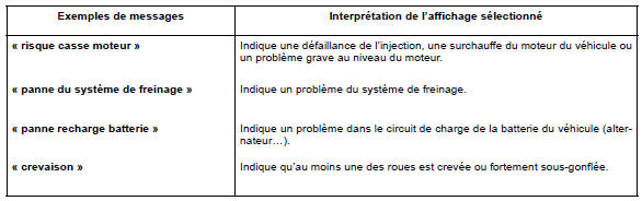 Renault Trafic. Messages d'alerte