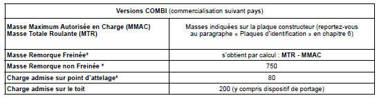 Renault Trafic. Masses (en kg)