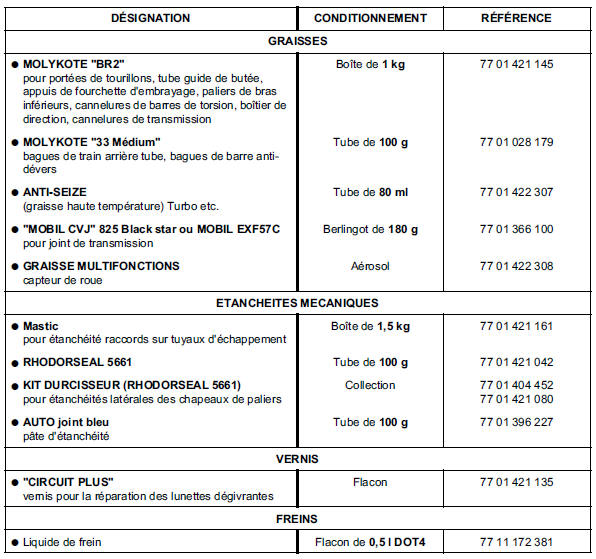 Renault Trafic. Conditionnement