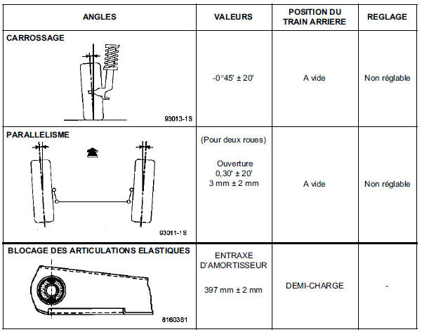 Renault Trafic. Valeurs de contrôles des angles du train arrière