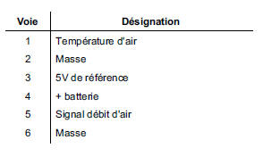 Renault Trafic. Affectation des voies