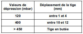 Mise en situation sur le véhicule