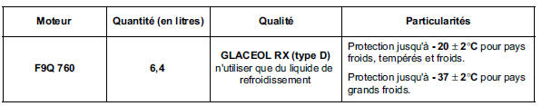 Renault Trafic. Quantite et qualite de liquide de refroidissement