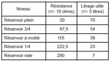 Renault Trafic. Détecteur de niveau de carburant