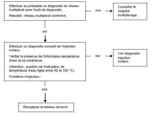 Témoin de défaut airbag et