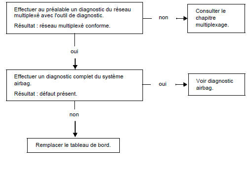 Renault Trafic. Témoin de défaut airbag et service allumé emetteur de message : calculateur d'airbag