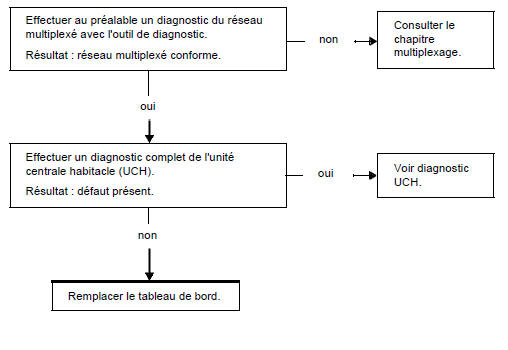 Renault Trafic.  Indicateur d'état des ouvrants et / ou dégivrage ne s'allume pas emetteur du message : unité centrale habitacle