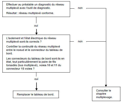 Renault Trafic. Témoin esp / service / airbag / bva si présent / g.P.L. Si présent indicateur de température d'eau et compte tours à zéro