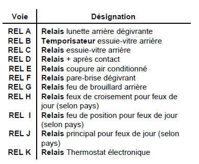 Renault Trafic. Platine relais