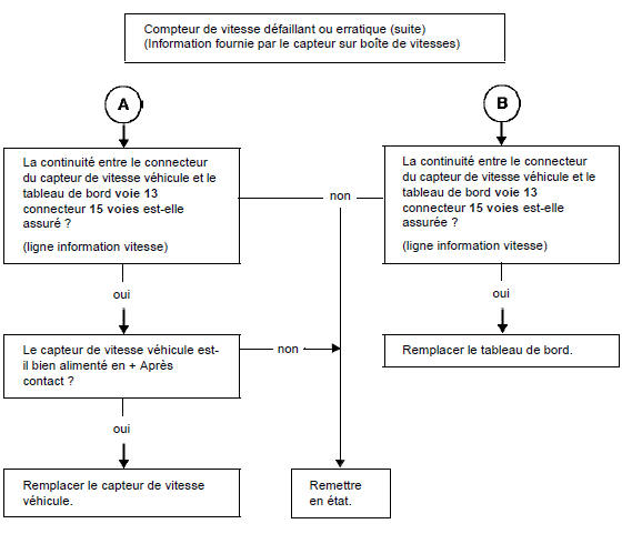 Renault Trafic. Compteur de vitesse défaillant ou incohérent, information fournie par le capteur sur boîte de vitesses