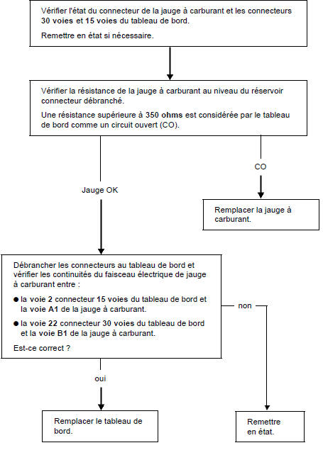 Renault Trafic. Pas d'information niveau d'essence sur récepteur à aiguille (réservoir non vide) avec allumage réserve