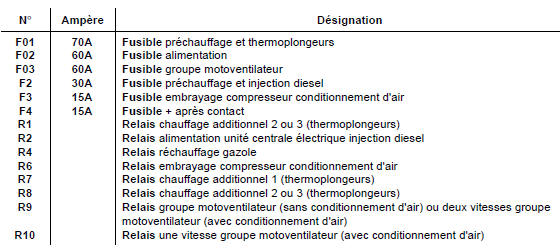 Renault Trafic. Moteur f9q, avec thermoplongeurs