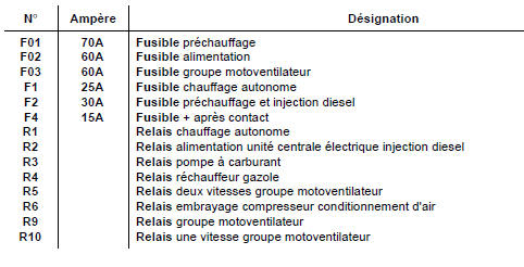 Renault Trafic. Moteur f9q, sans thermoplongeurs