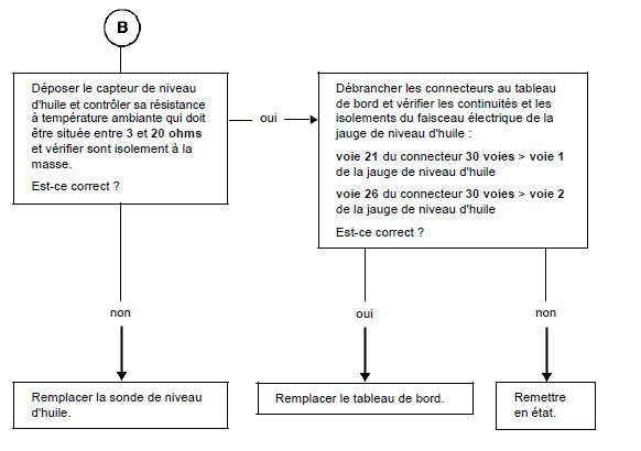 Renault Trafic. Indication niveau d'huile absente ou erronée