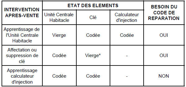 Renault Trafic. Tableau des affectations