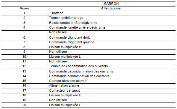 Renault Trafic. Affectations des voies de l'unité centrale habitacle toutes options (n3)