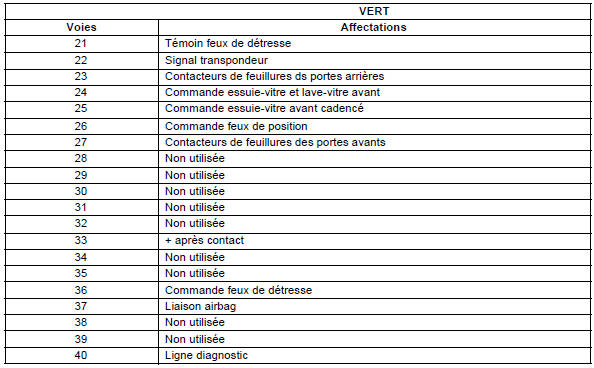 Renault Trafic. Affectations des voies de l'unité centrale habitacle toutes options (n3)