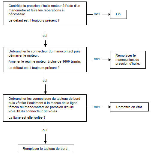 Témoin d'abs reste allumé