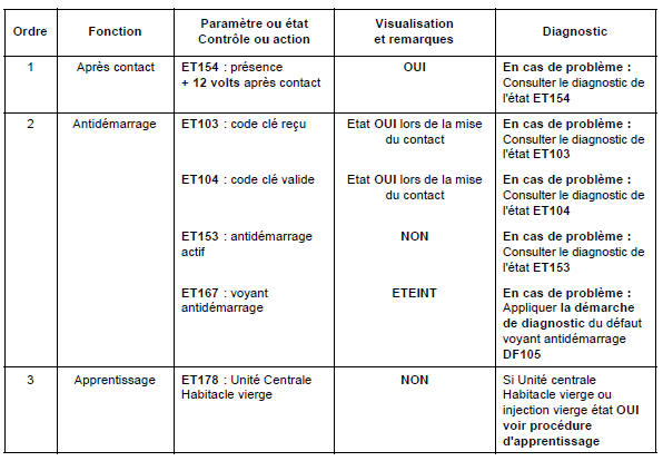 Renault Trafic. Contrôle de conformité