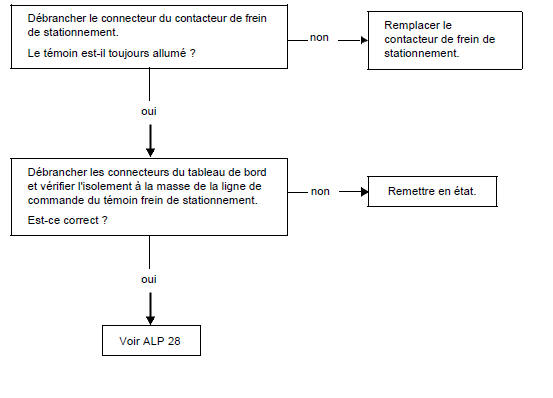 Renault Trafic. Témoin incident frein reste allumé sans allumage témoin stop