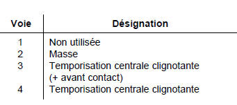 Renault Trafic. Contacteur feux de détresse