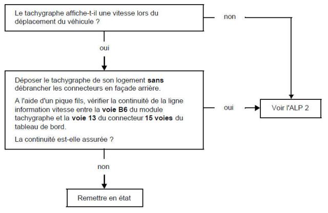 Renault Trafic. Pas d'information vitesse au tableau de bord et sur les autres équipements consommateurs de l'information vitesse véhicule