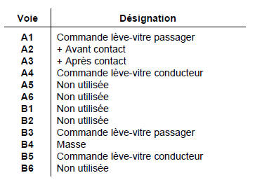 Renault Trafic. Contacteurs lève-vitres électriques conducteur