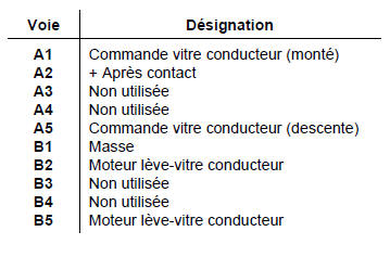 Renault Trafic. Boîtier impulsionnel lève-vitre