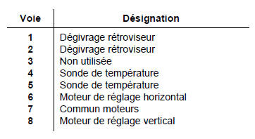 La résistance du système de dégivrage est d'environ