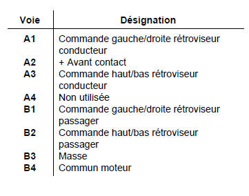 Renault Trafic. Commande rétroviseurs