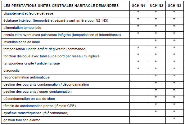 Renault Trafic. Outillage indispensab le pour intervention