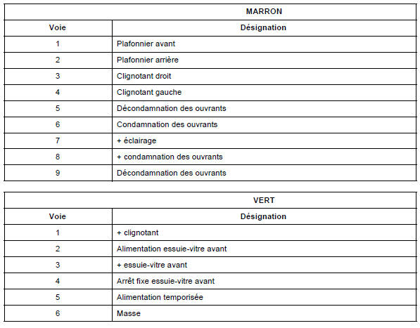 Renault Trafic. Affectation des voies de l'unité centrale habitacle toutes options (n3)