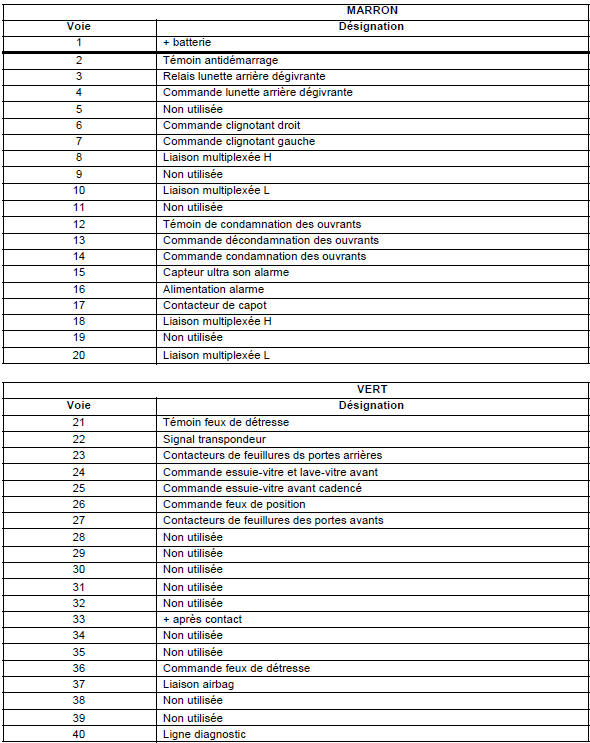 Renault Trafic. Affectations des voies de l'unité centrale habitacle toutes options (n3)