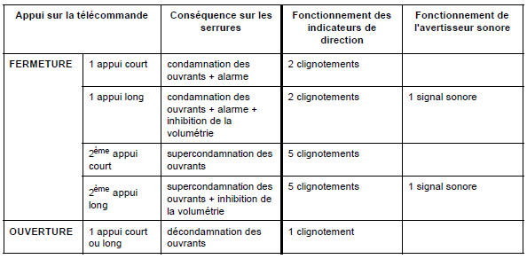 Renault Trafic. Condamnation par cle rf (radiofréquence)