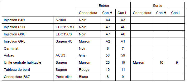 Renault Trafic. Aide a la recherche de court-circuits sur le reseau