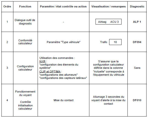 Renault Trafic. Contrôle de conformité