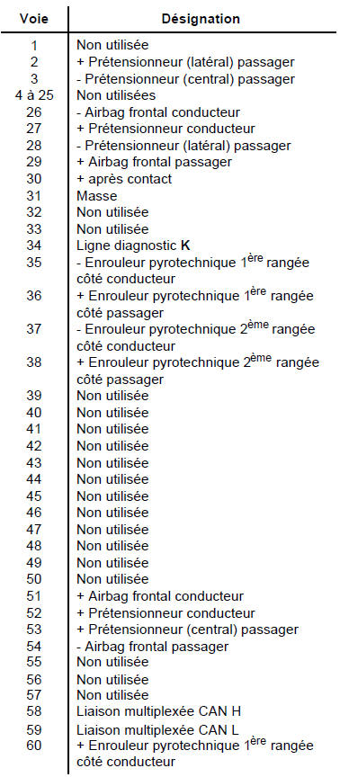 Renault Trafic. Connecteur 75 voies jaune