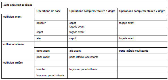 Renault Trafic. Combinatoires des pièces de rechange en fonction des chocs