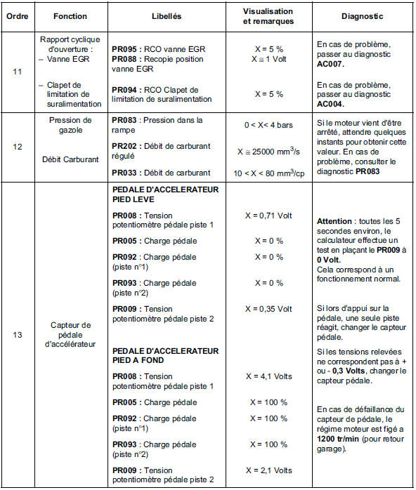 Renault Trafic. Contrôle de conformité