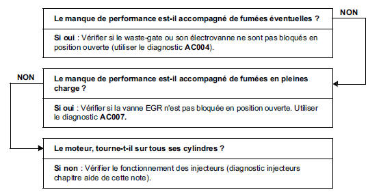 Renault Trafic. Manque de performance