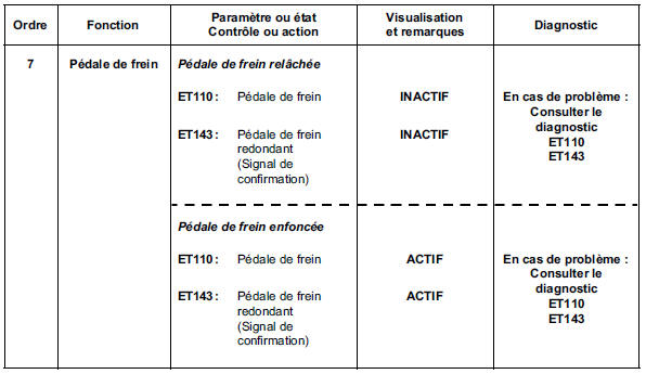 Renault Trafic. Controle de conformite