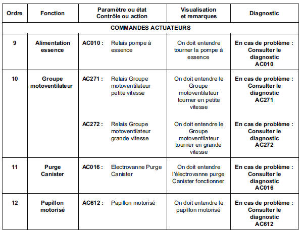 Renault Trafic. Controle de conformite