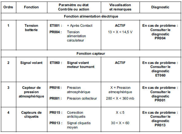 Renault Trafic. Controle de conformite