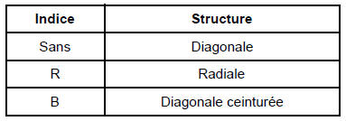 Exemple d'indice de vitesse :